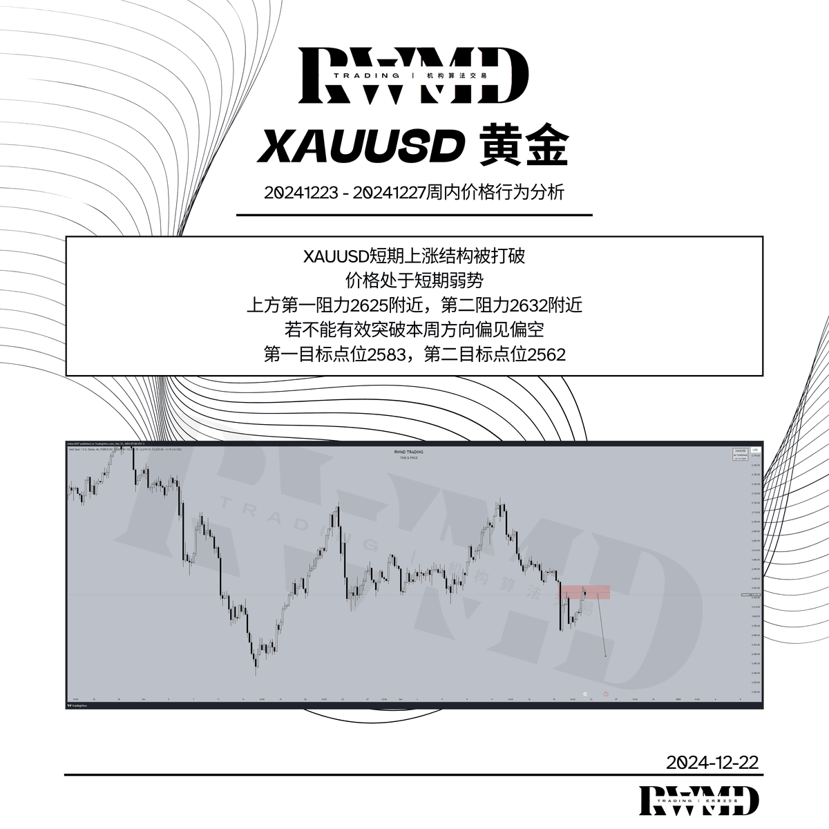 20241223-20241227周内价格行为分析